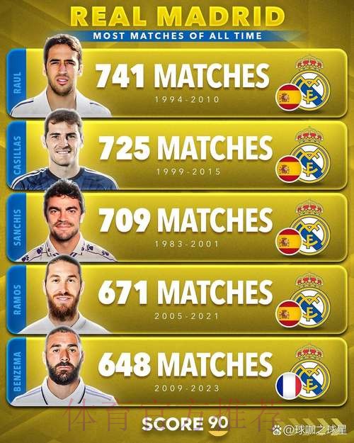 拉莫斯在皇马历史出场数排行榜上并列排名第四